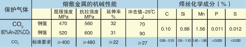 低碳鋼和490MPa級高強度鋼用實心焊絲(圖1)