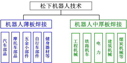 中厚板機器人焊接系統(tǒng)(圖1)