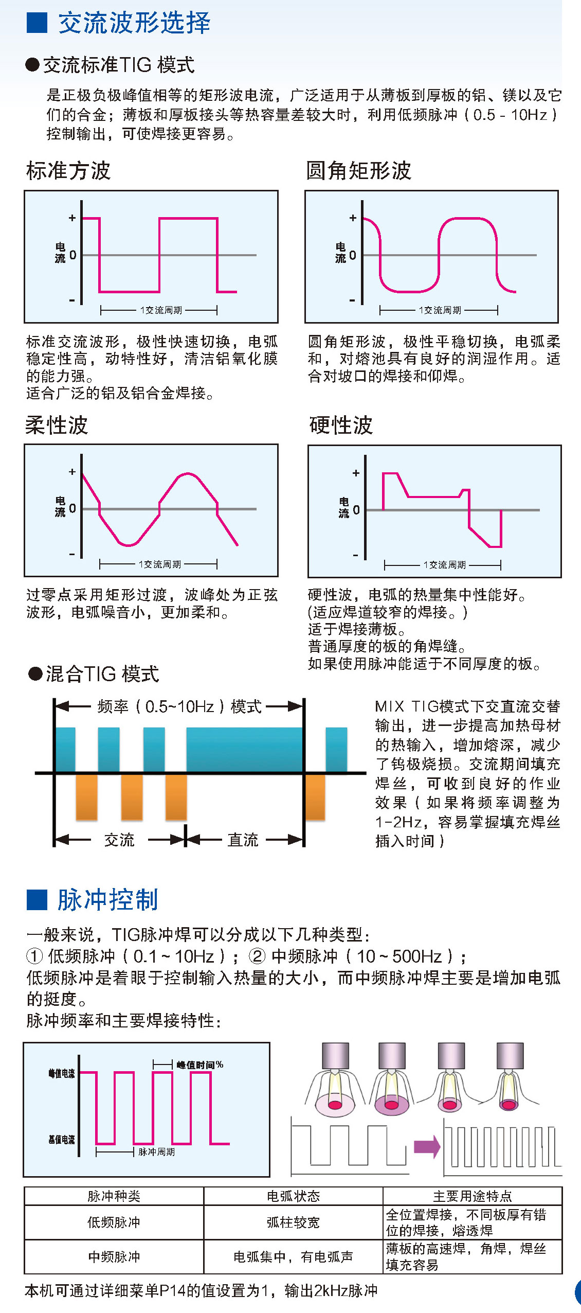 鎢極氬弧焊機(500WX5)(圖3)